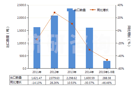 2011-2015年9月中國異戊二烯橡膠板、片、帶(HS40026090)出口量及增速統(tǒng)計